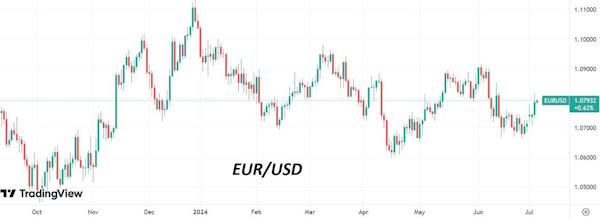 На этой неделе курс евро переписал 2-недельные максимумы